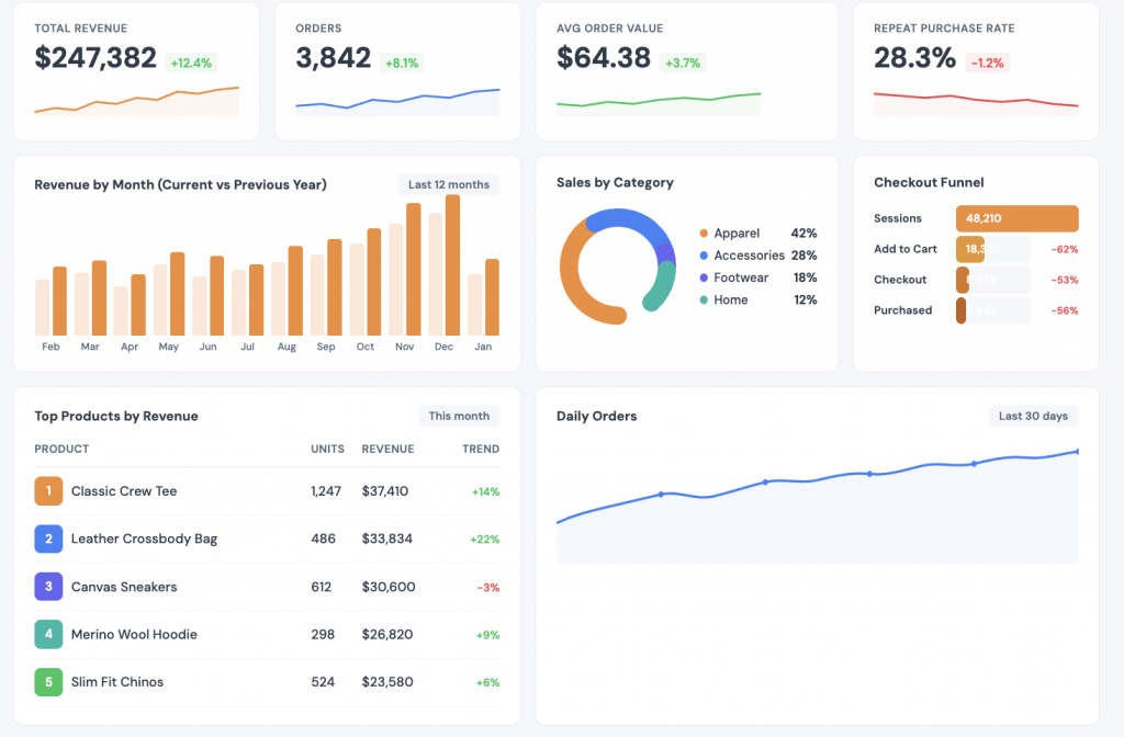Knowi Shopify analytics dashboard showing revenue, orders, top products, sales by category, checkout funnel, and regional breakdowns